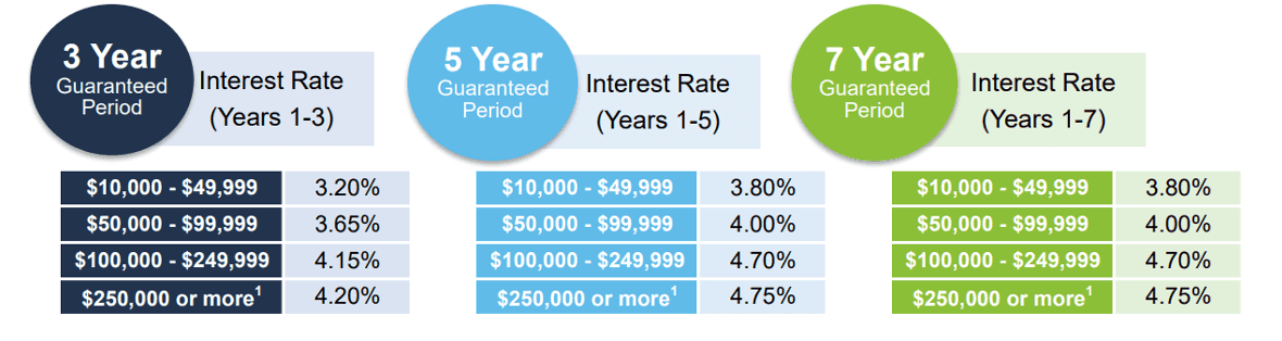 Interest Rates