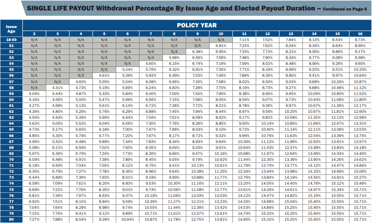 Single Life Payout Withdrawal Duration 1