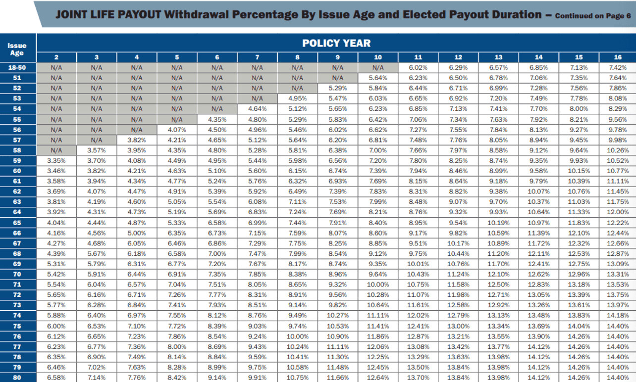 Single Life Payout Withdrawal Duration 2