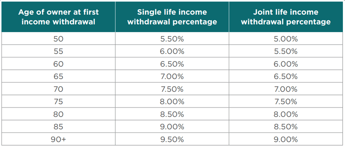Single Life and Joint Life Income Withdrawals