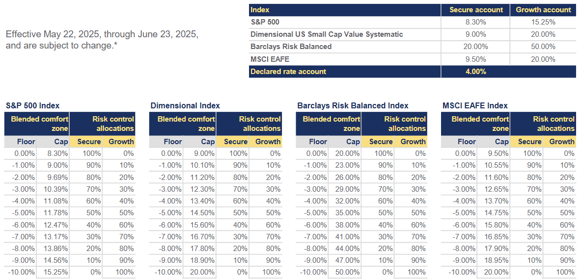 TruStage Zone Income May 2025 Rates