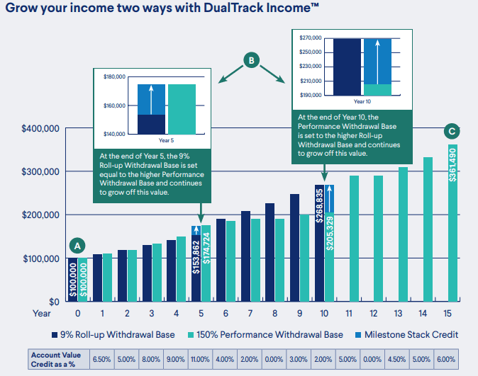 Two ways income dualtrack