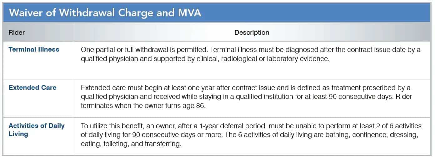 Waiver of Withdrawal Charge and MVA