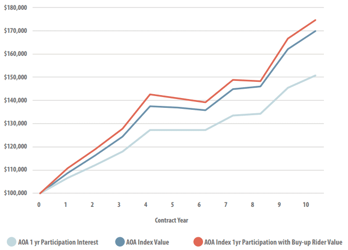 participation rate strategy