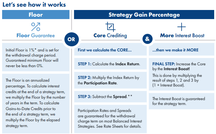 strategy gain percentage