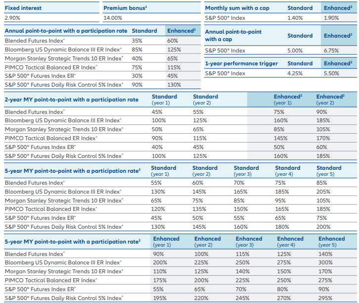 Rates and Costs associated with the Allianz Accumulation Advantageplus Fixed Index Annuity