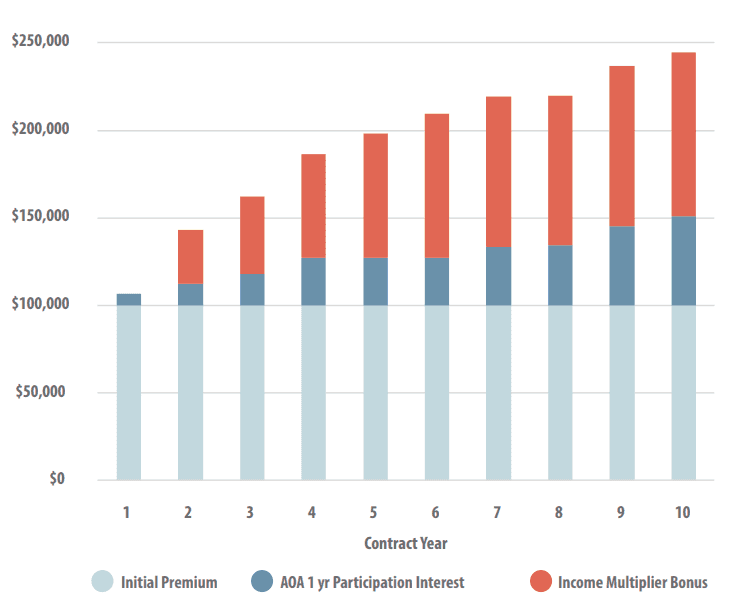 boosting your overall retirement income.