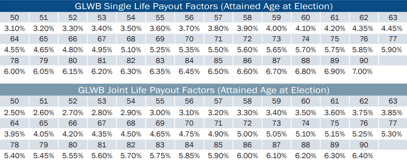 single life and joint life income withdrawals
