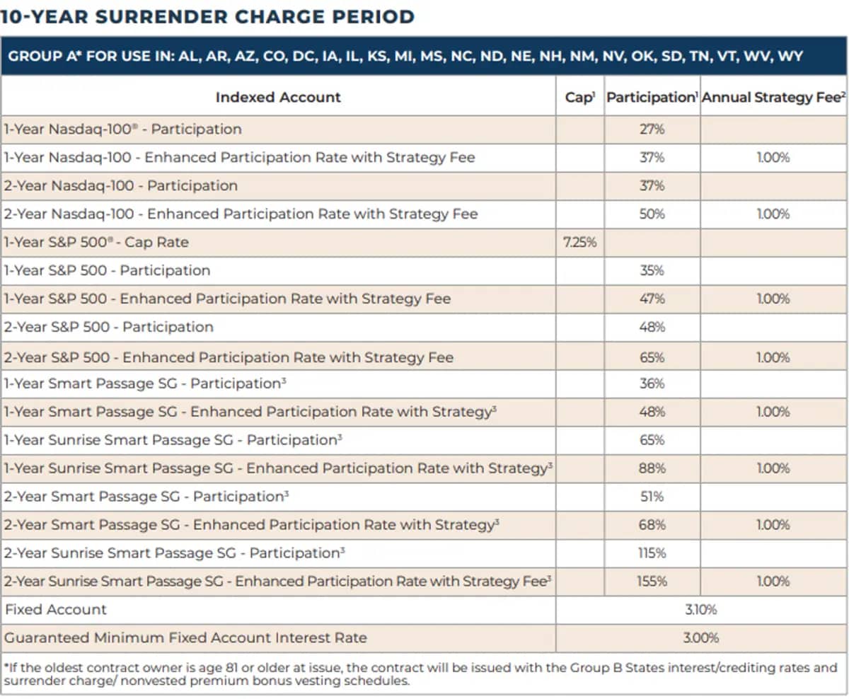 10-Year Surrender Charge Period