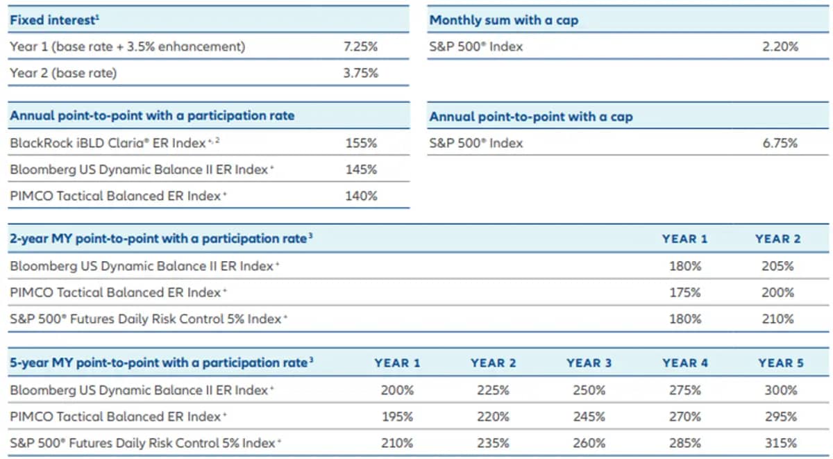 Allianz Accumulation Advantage Fixed Index Annuity rate sheet (as of 08/06/2024)