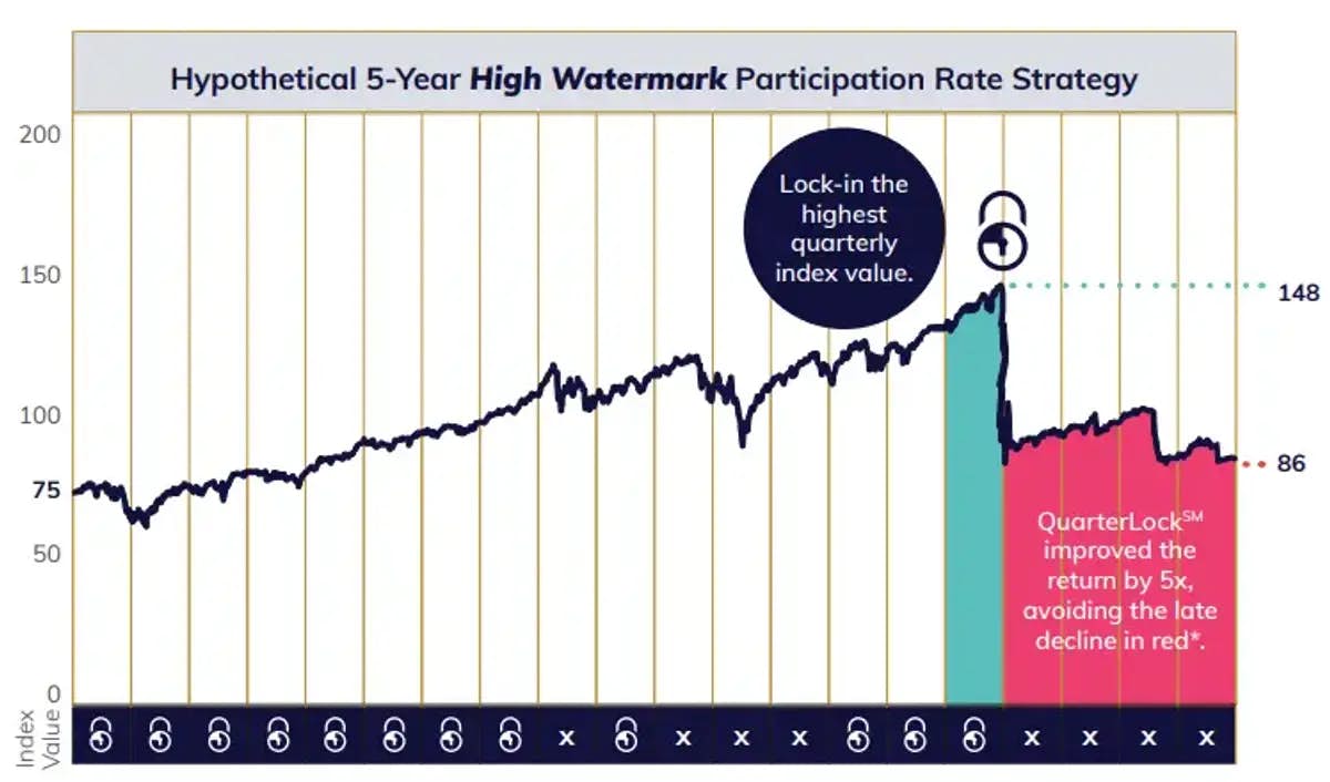 5-Year High Watermark Participation Rate Strategy