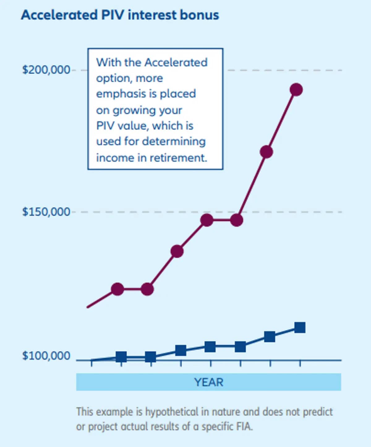 Accelerated PIV interest bonus