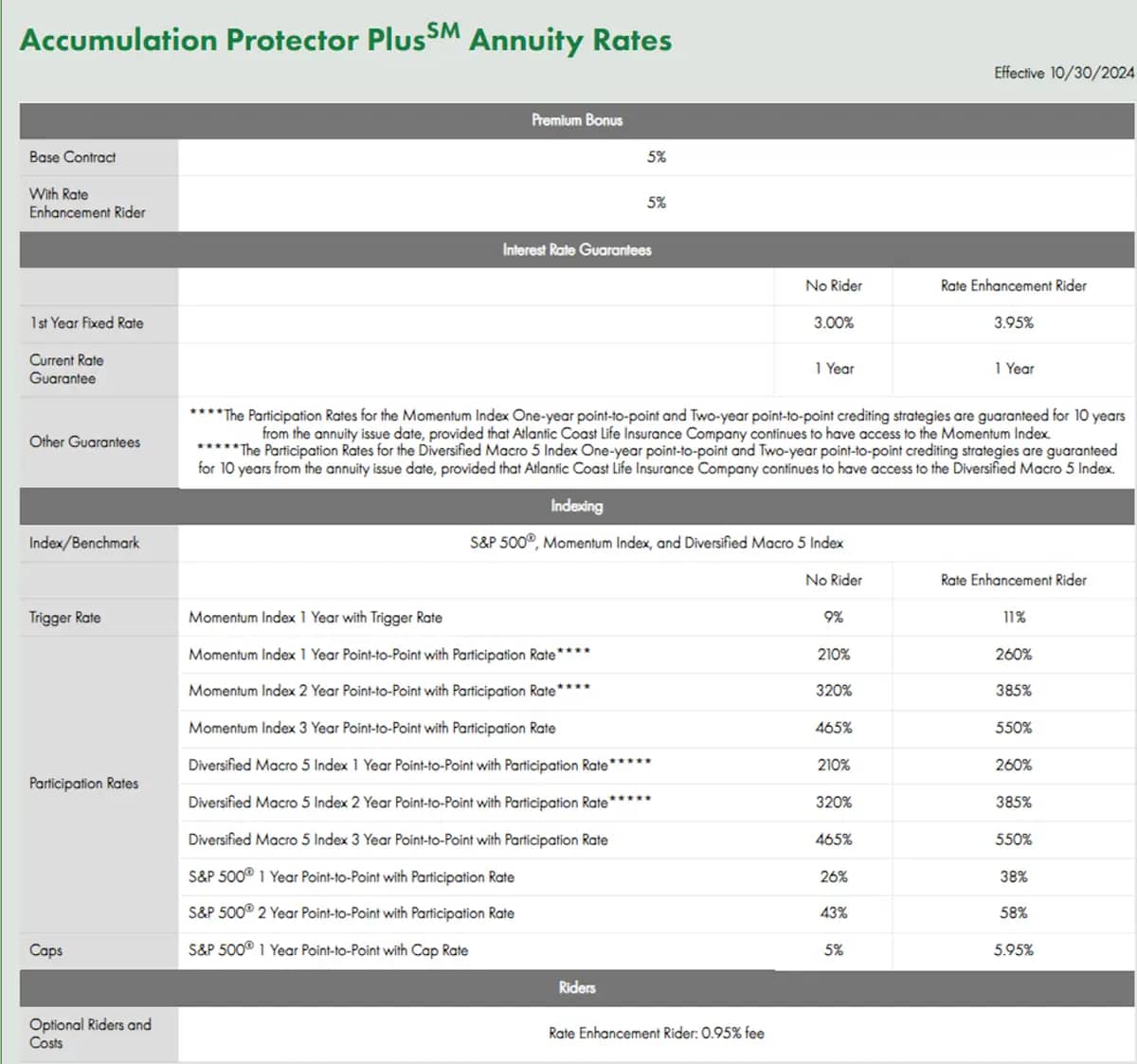 Accumulation Protector Plus Annuity Rates