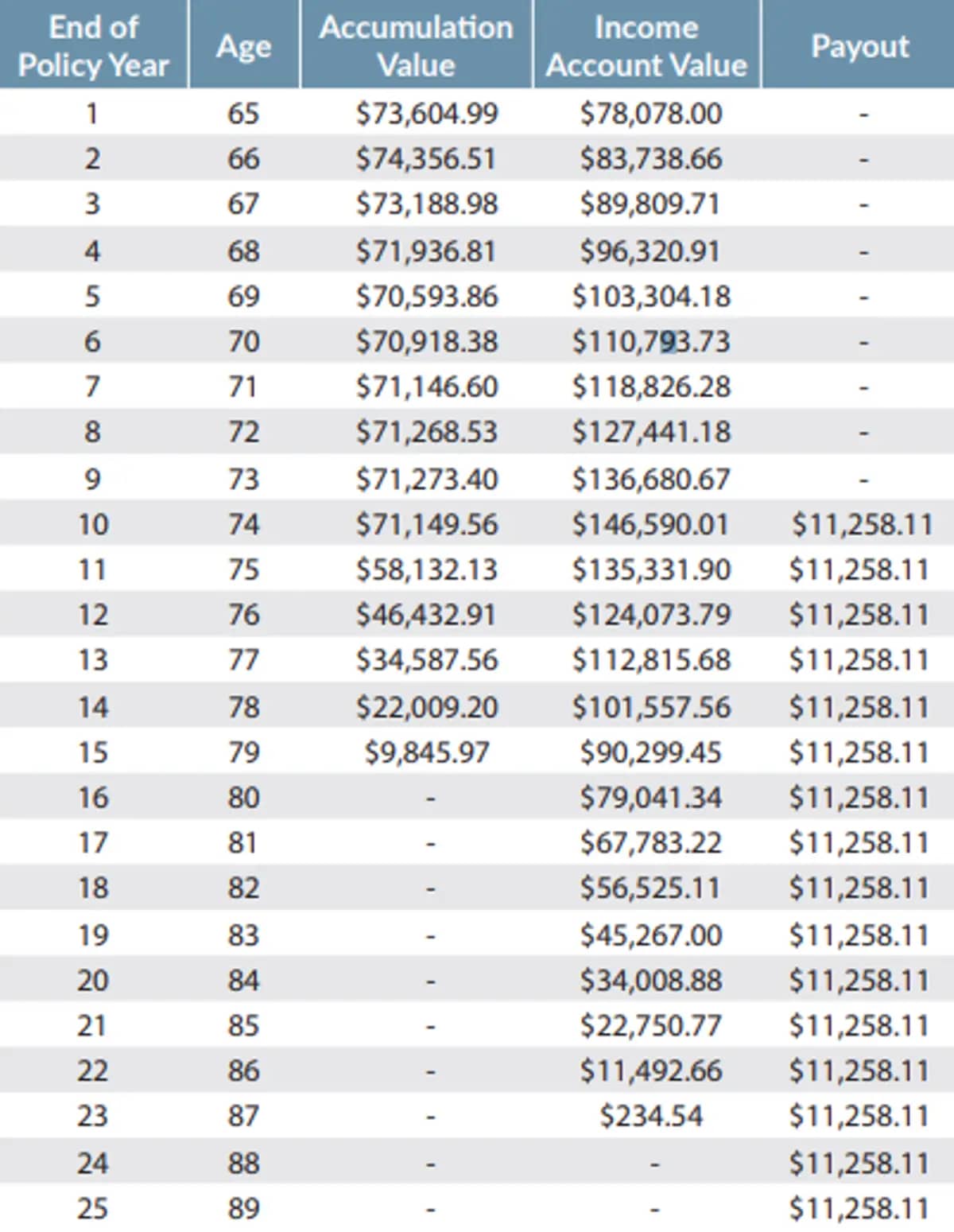 Accumulation Value and Income Account Value