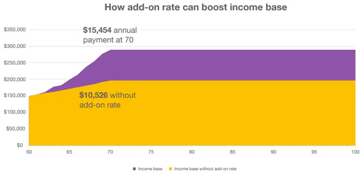 Add-on Rate with Income Base