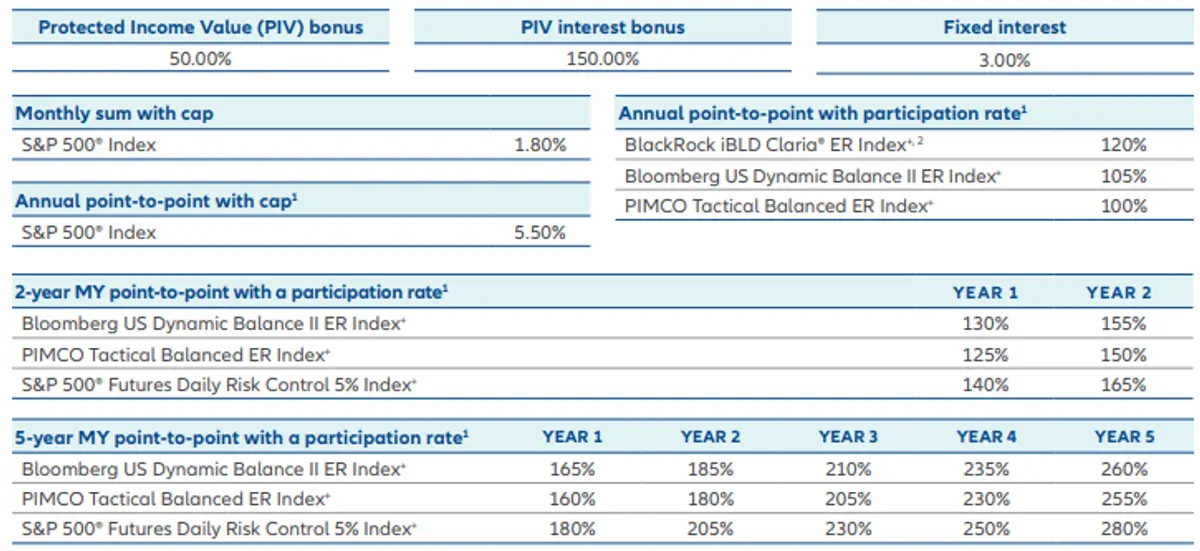 Allianz 222 FIA September 2025 Rates
