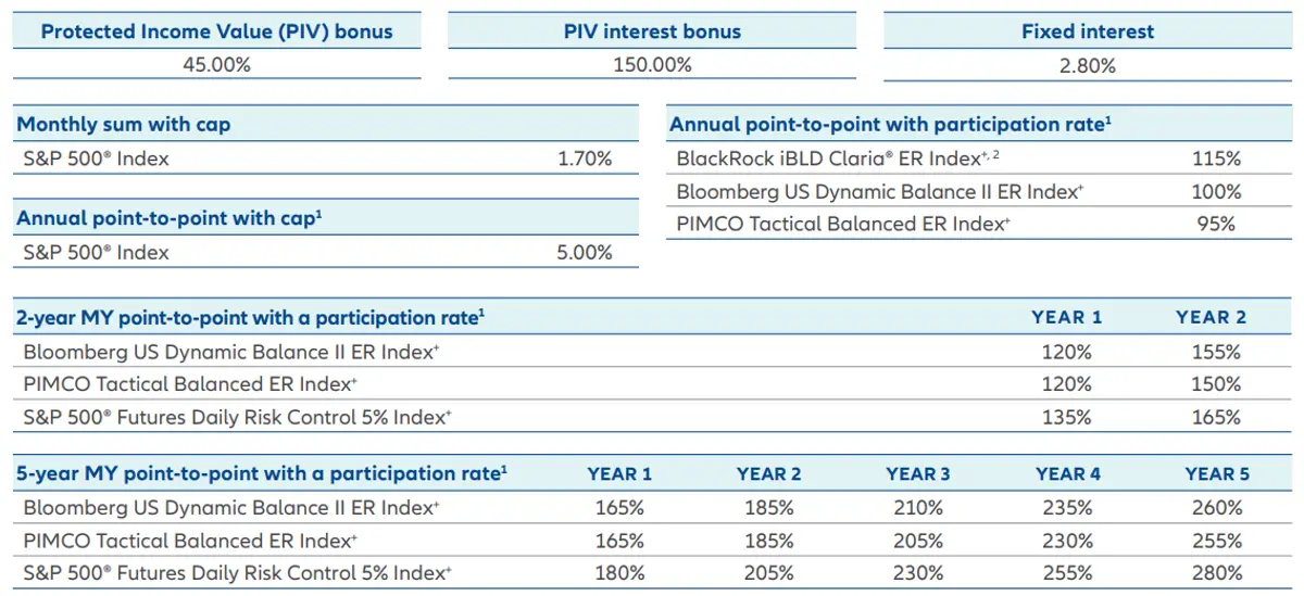 Allianz 222 Rates April 2025