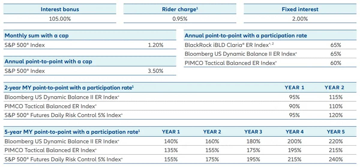 Allianz 360 Rates April 2025