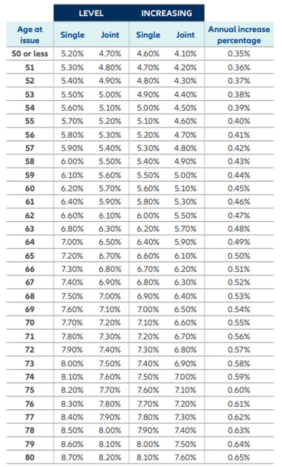 Allianz 360 Withdrawal Percentages