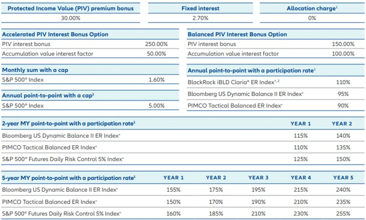 Allianz Benefit Control FIA September 2025 Rates