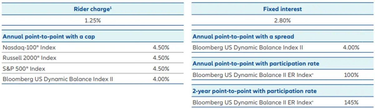 Allianz Core Income 7 September 2025 Rates