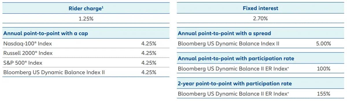 Allianz Core Income Rates