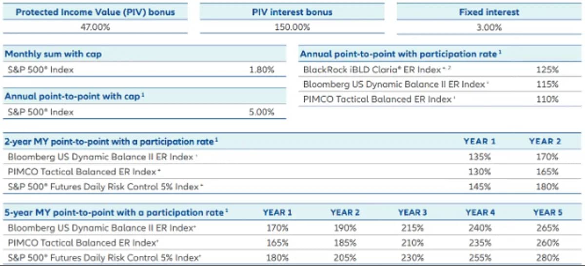 Allianz 222 Rates