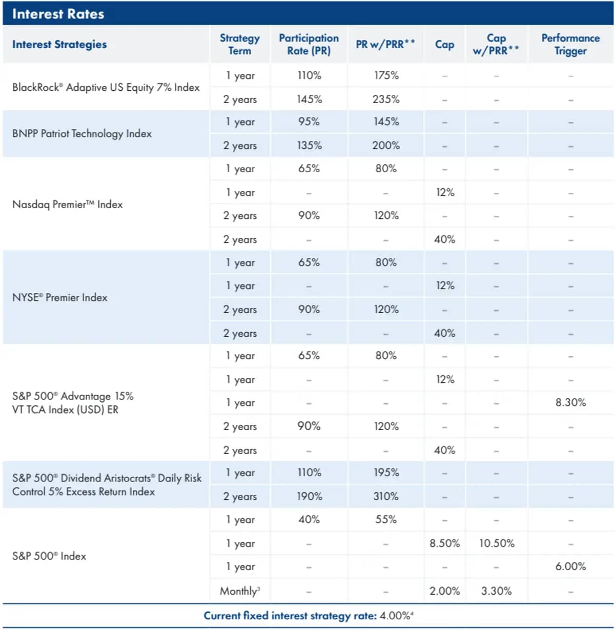 American Equity AssetShield April 2025 Rates
