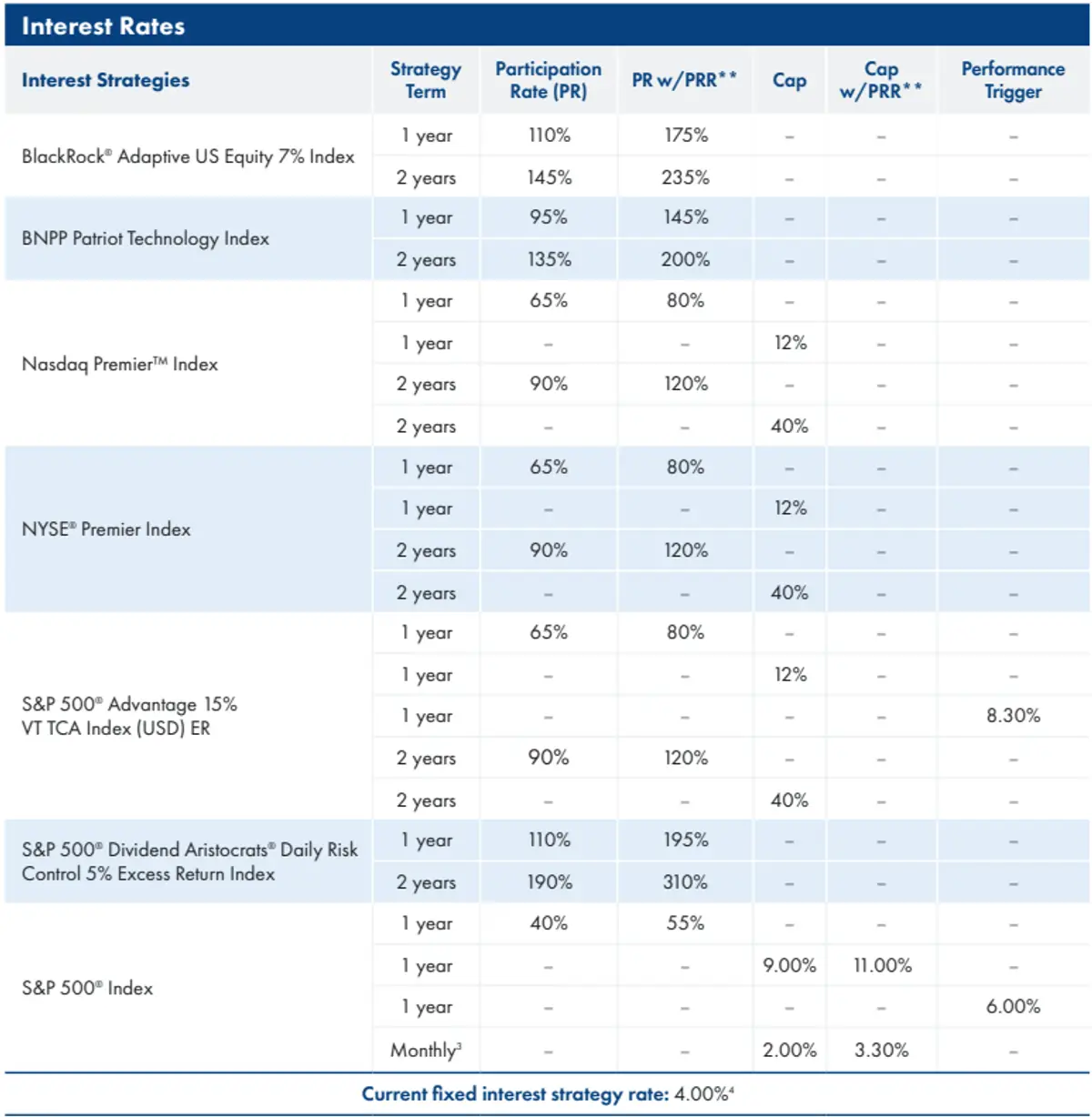 American Equity AssetShield June 2025 Rates
