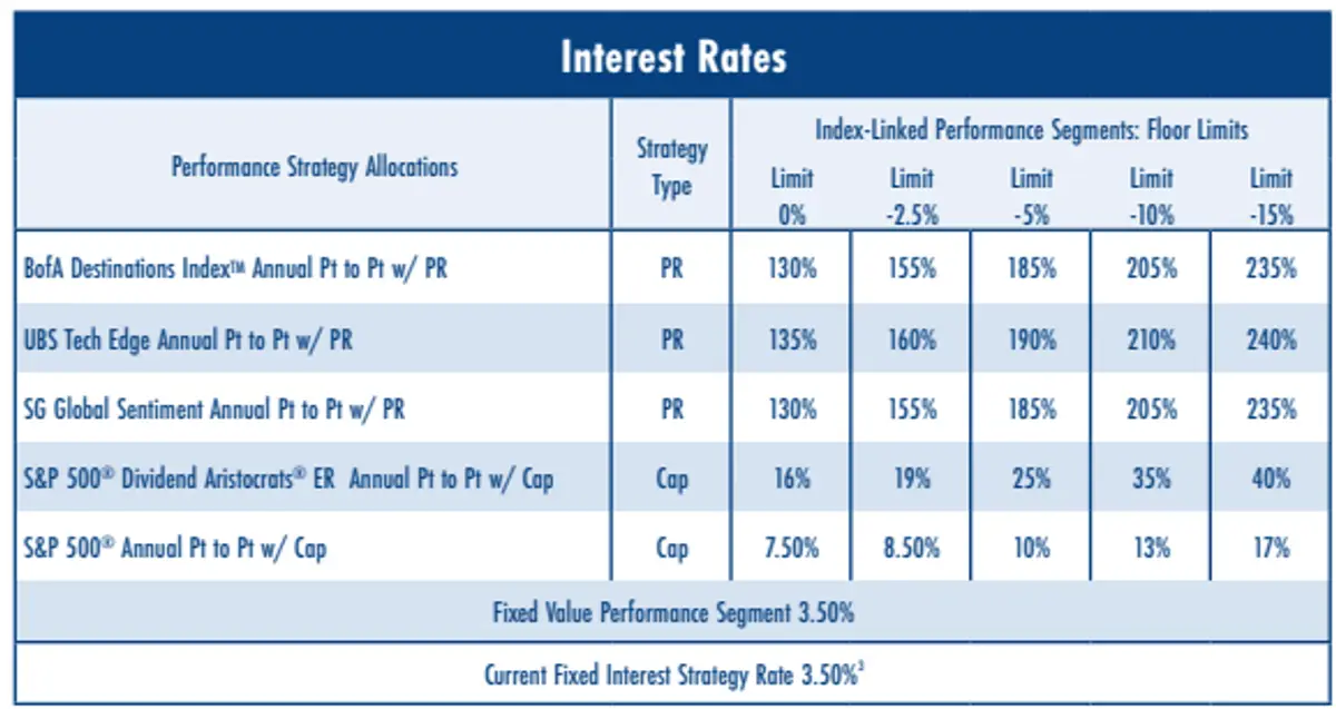 American Equity FlexShield June 2025 Rates