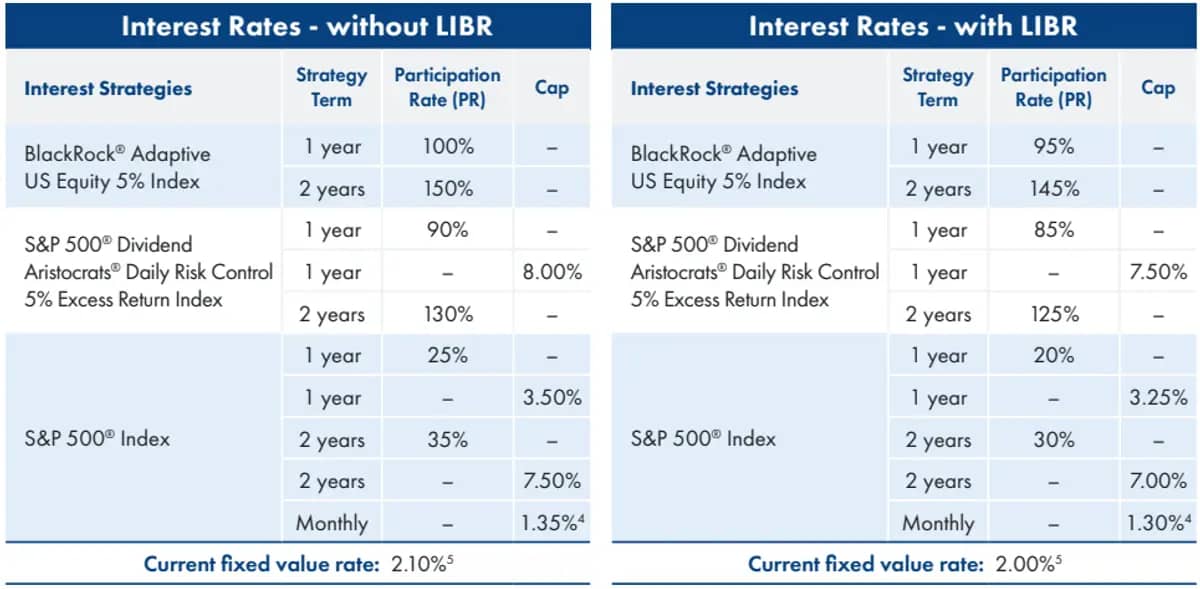 American Equity IncomeShield April 2025 Rates
