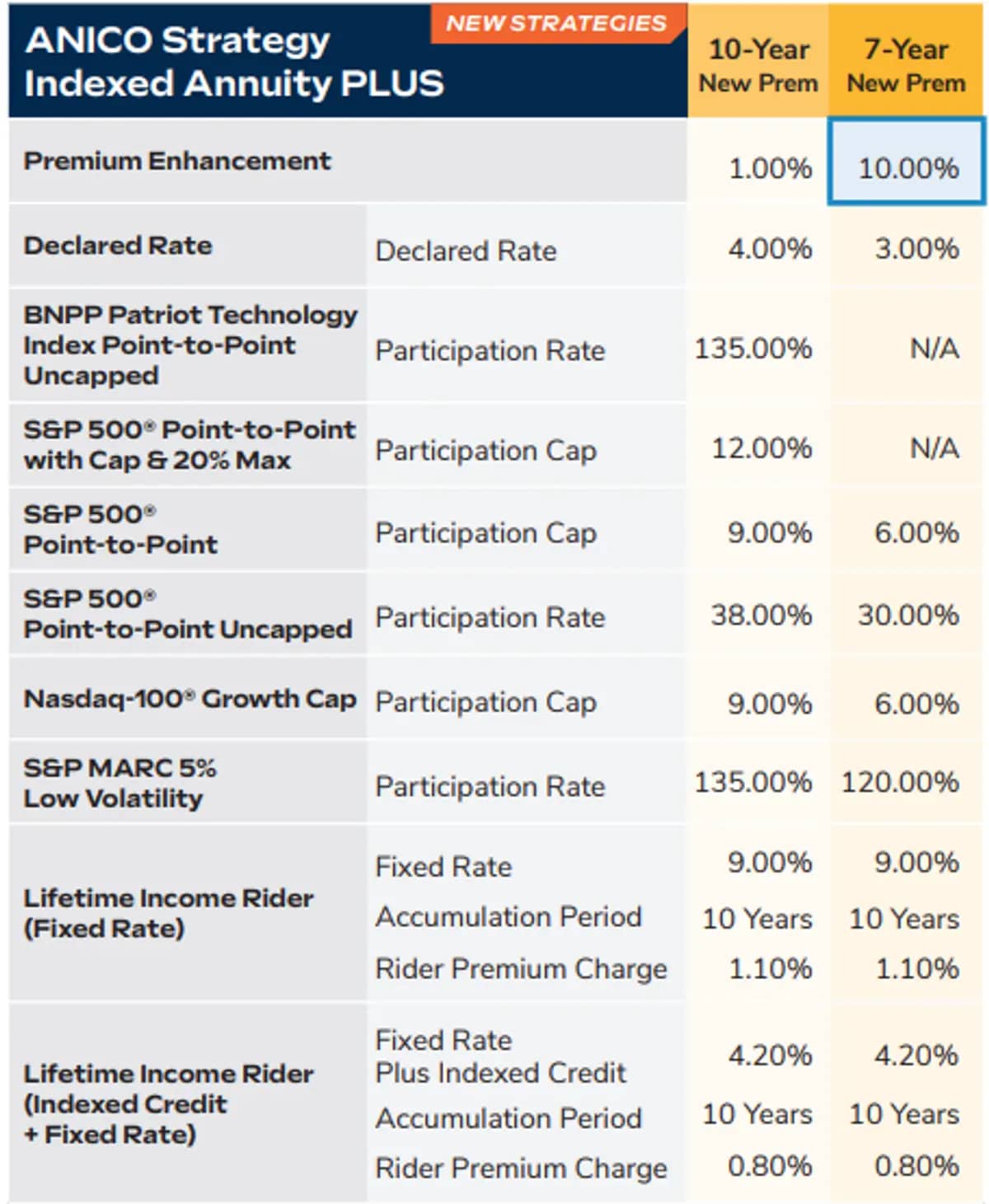 American National ASIA Plus April 2025 Rates