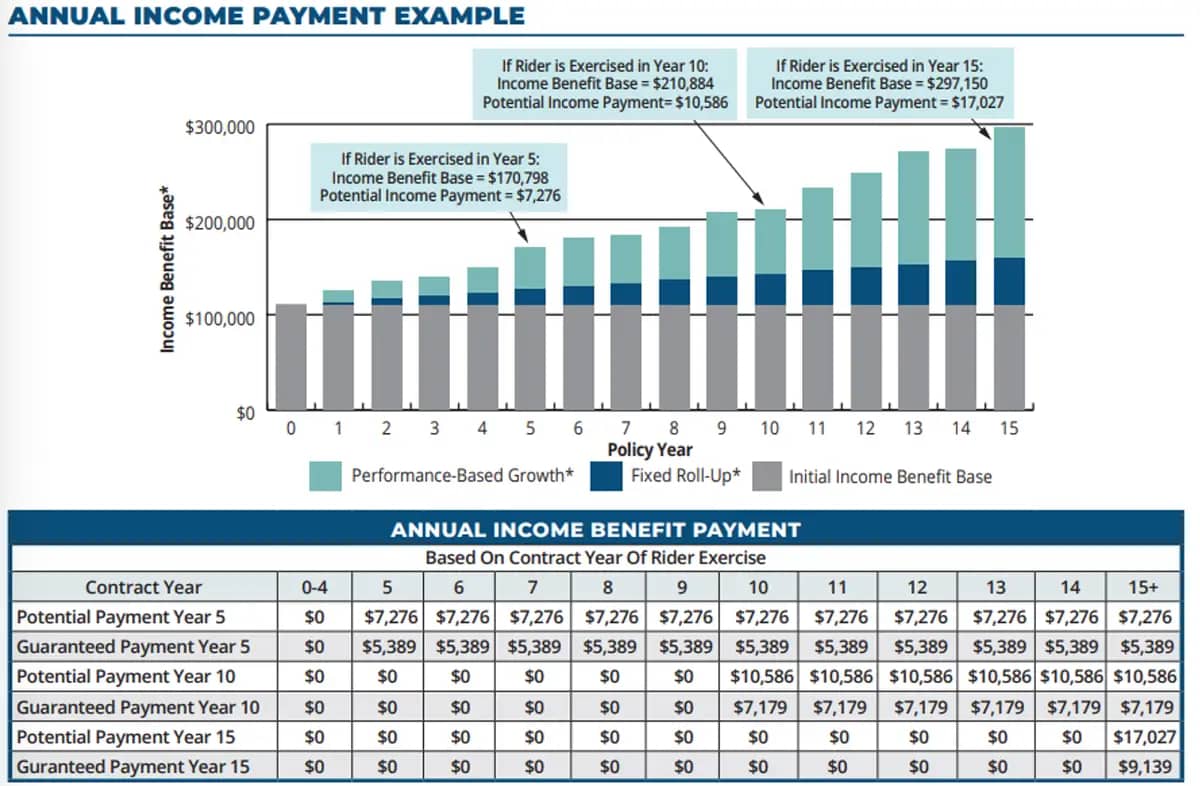 Annual Income Payment Example