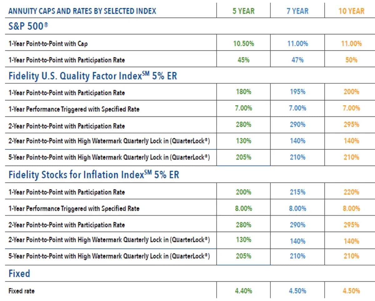 Annuity Caps and Rates