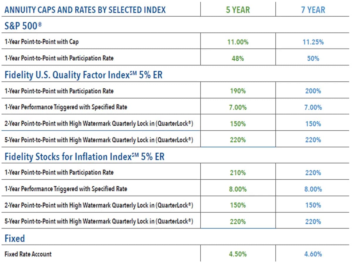 Annuity Caps and Rates 