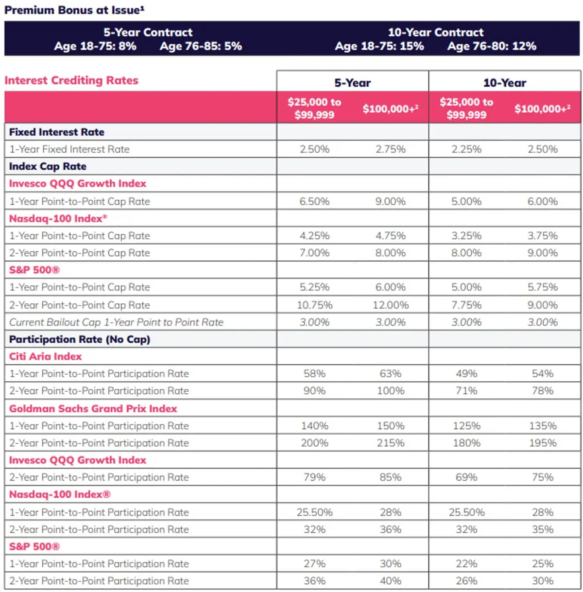 Aspida Synergy Choice Bonus April 2025 Rates