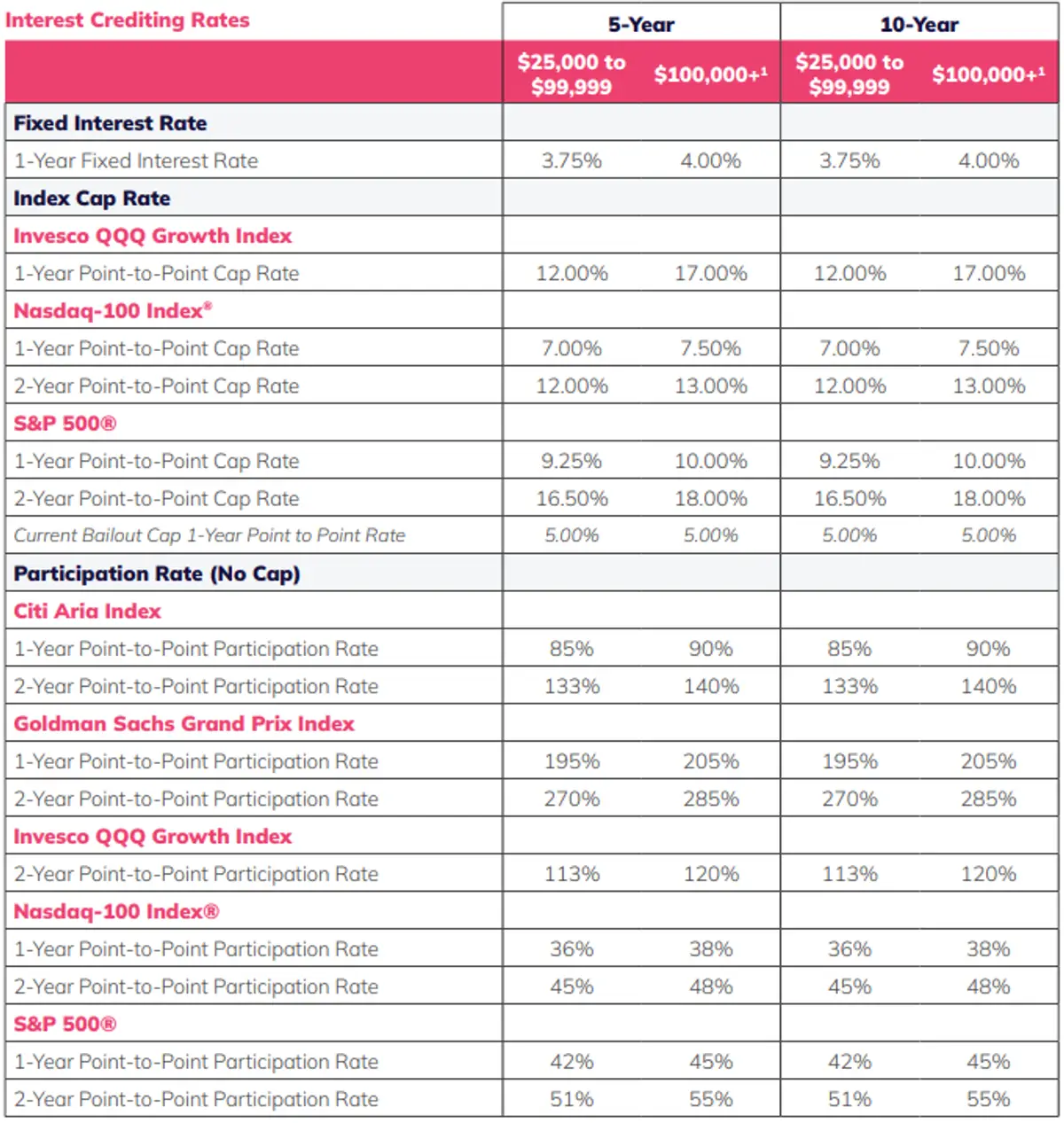 Aspida Synergy Choice Max April 2025 Rates