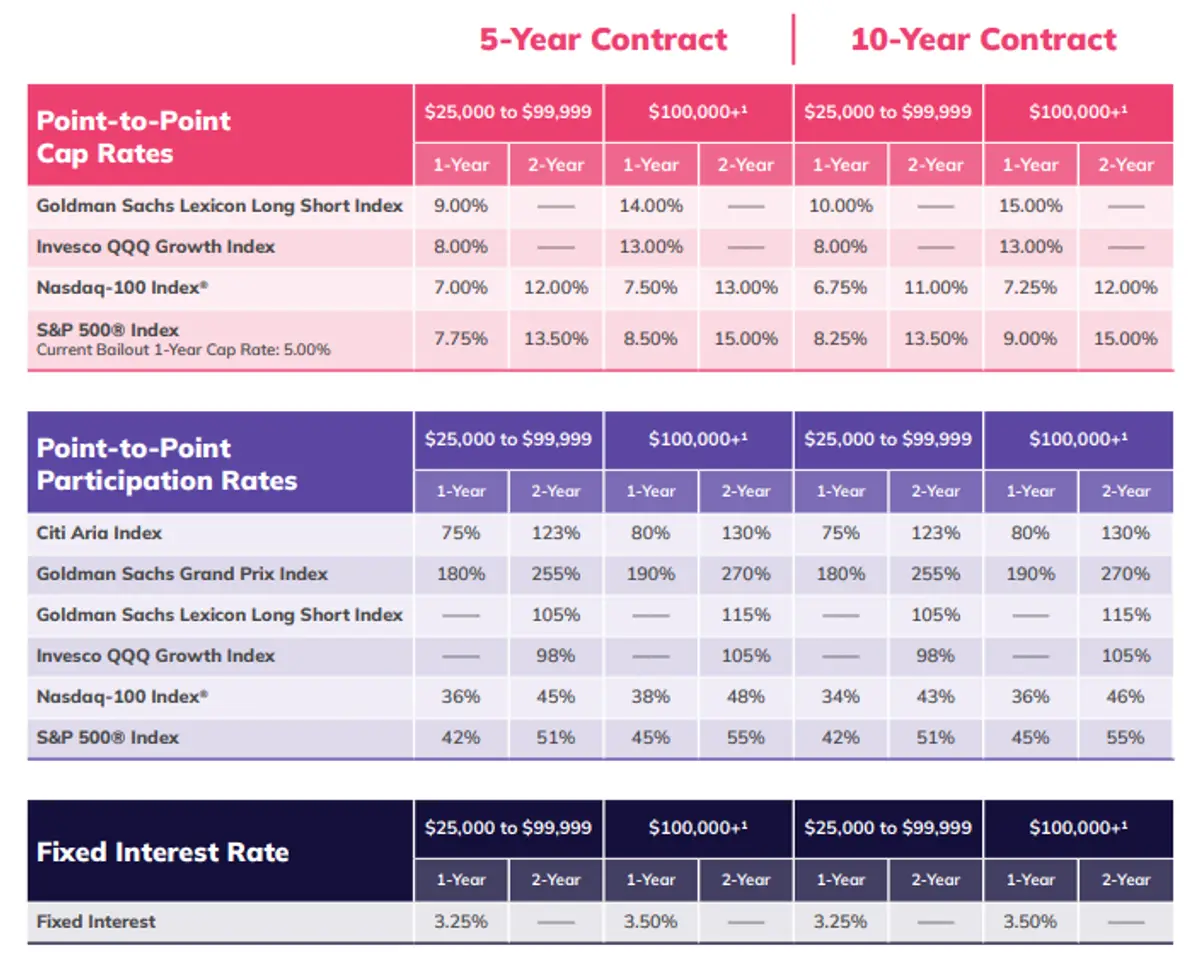 Aspida Synergy Choice Max October 2025 Rates