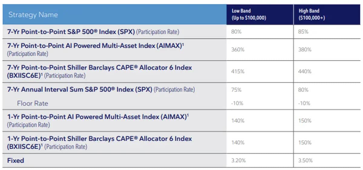 Athene AccuMax April 2025 Rates