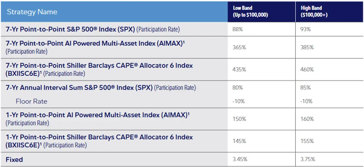 Athene Accumax Rate Sheet September 2025