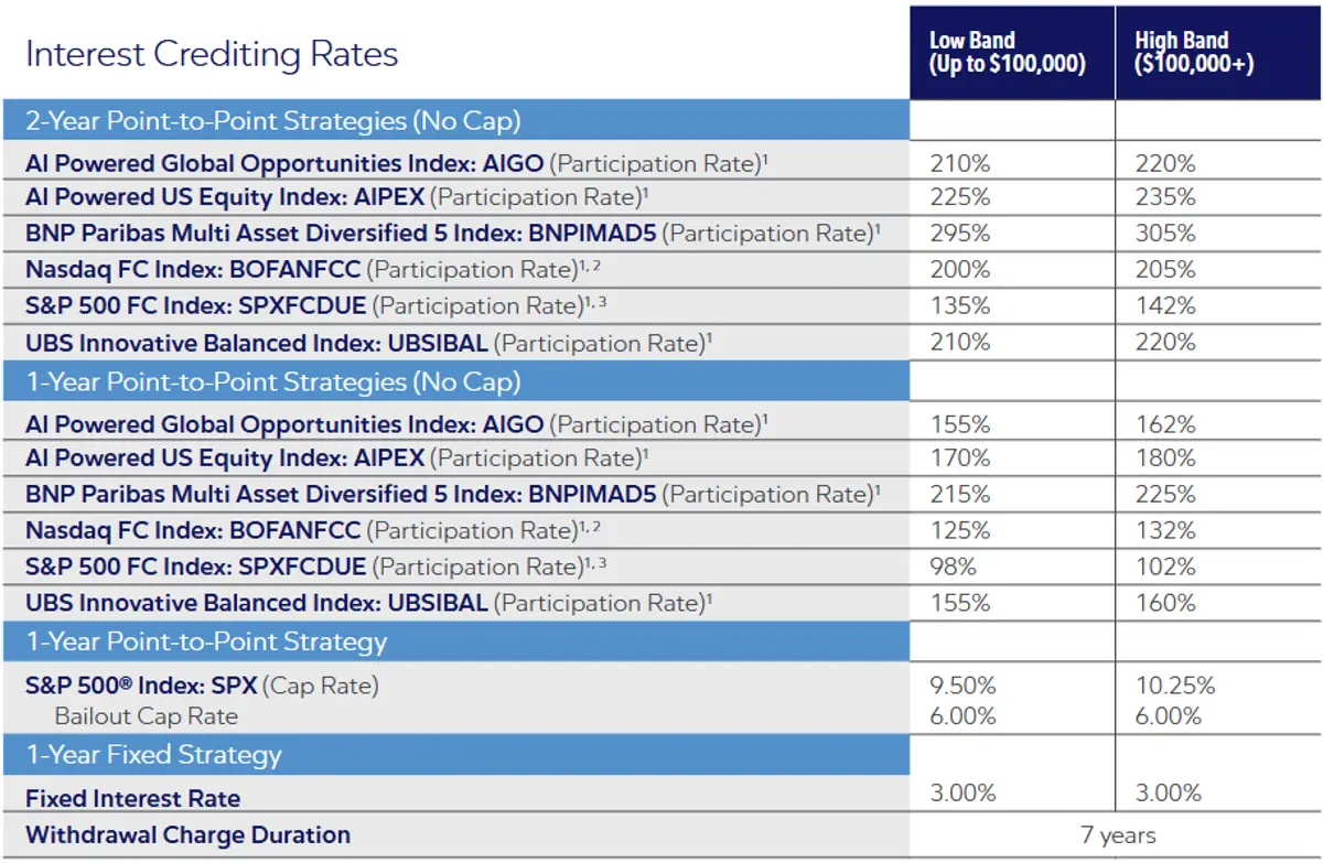 Athene Accumulator September 2025 Rates