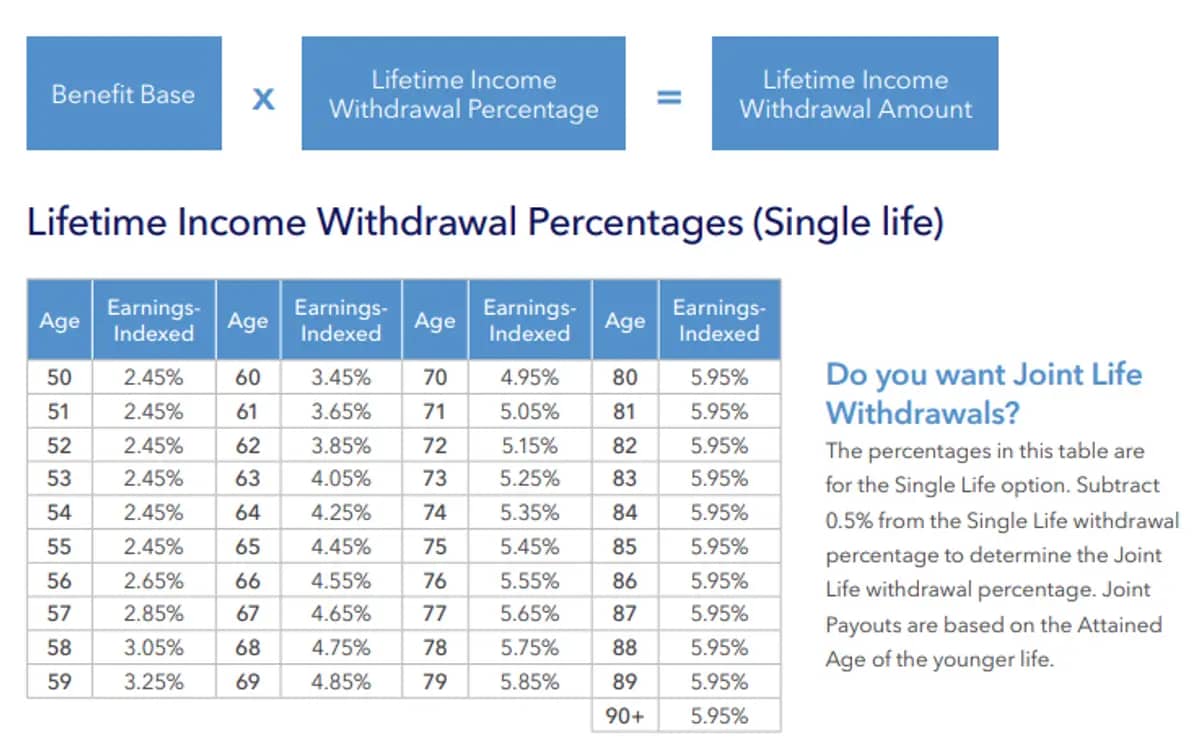 Athene Agility Lifetime Income Percentages