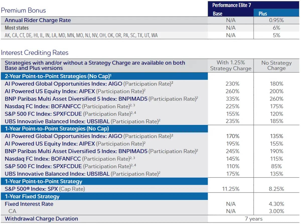 Athene Performance Elite April 2025 Rates