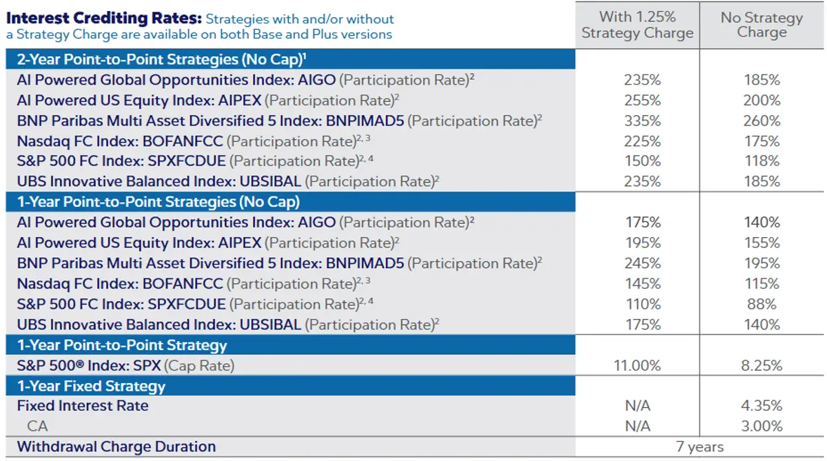 Athene Performance Elite October 2025 Rates
