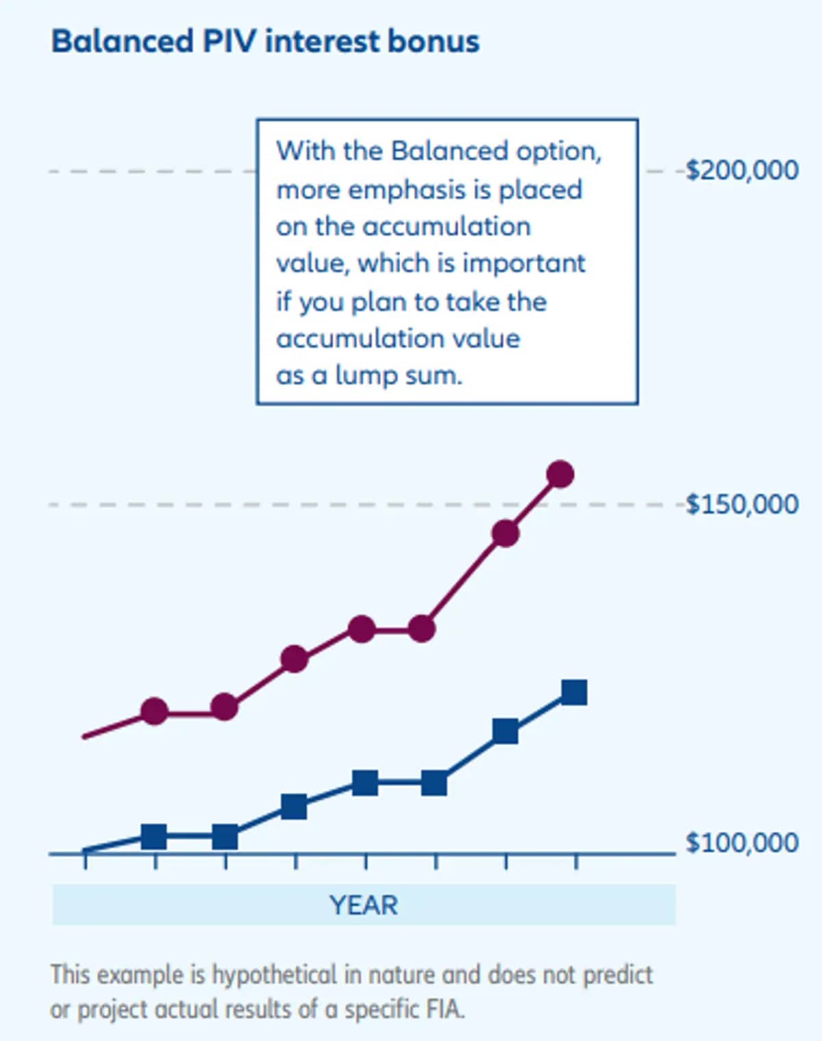 Balanced PIV interest bonus