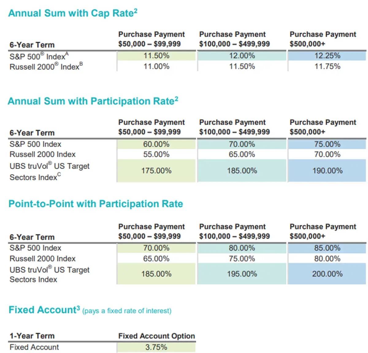 Brighthouse SecureAdvantage April 2025 Rates