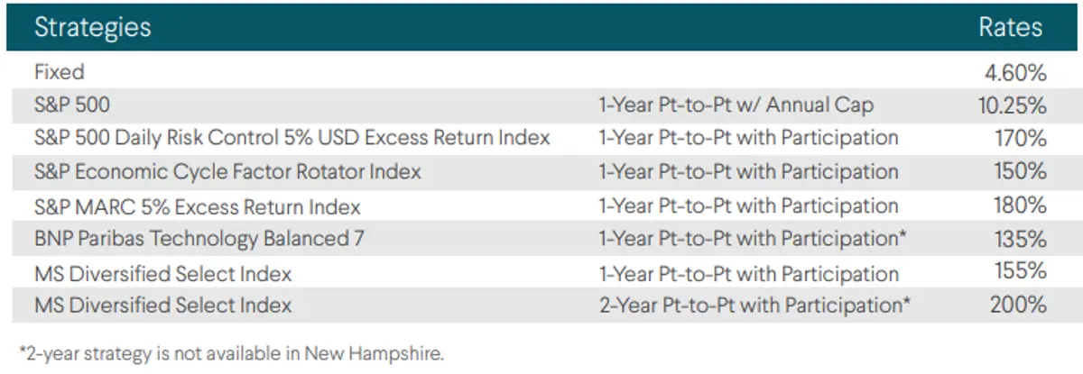 ClearSpring TriVysta FIA January 2026 Rates
