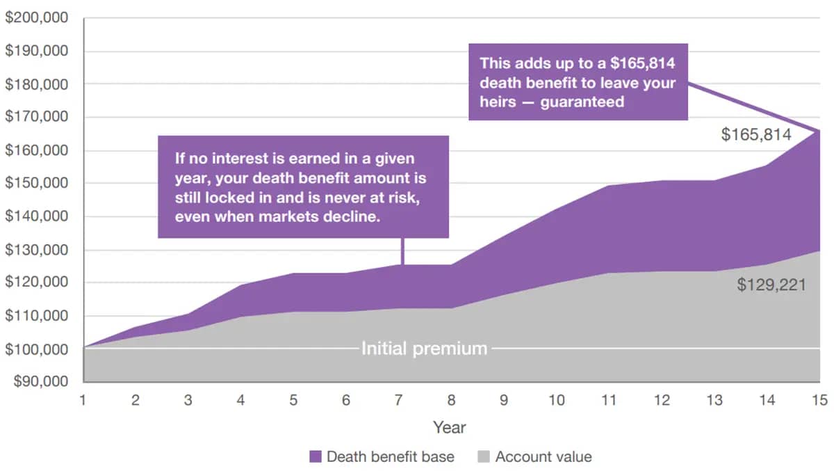 Death Benefit with account value