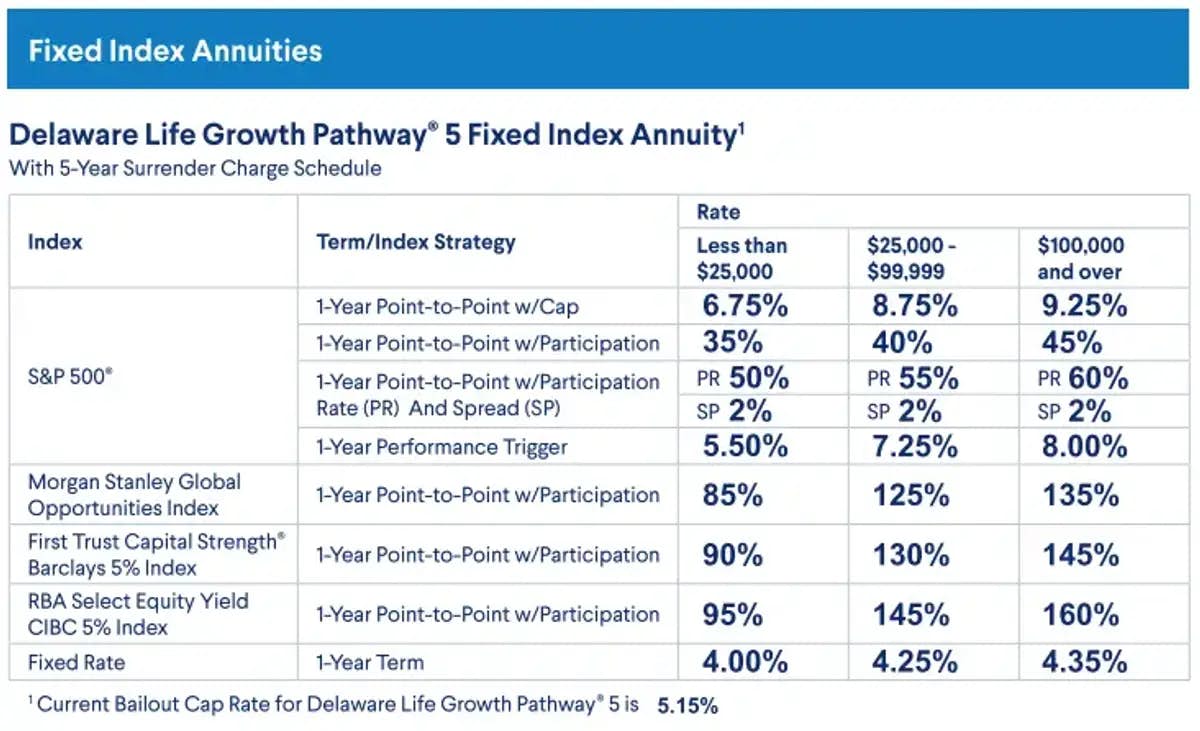 Delaware Life Growth Pathway Fixed Index Annuity rate sheet (as of 31 July 2023)