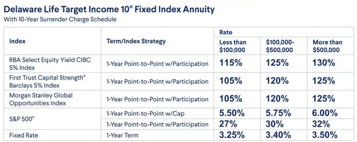 Delaware Life Target Income 10 Fixed Index Annuity rate sheet (as of September 2023)